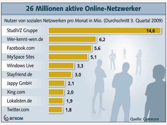 Nutzung Sozialer Netzwerke im Jahr 2009