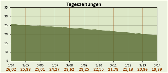 Auflagenentwicklung Tageszeitungen